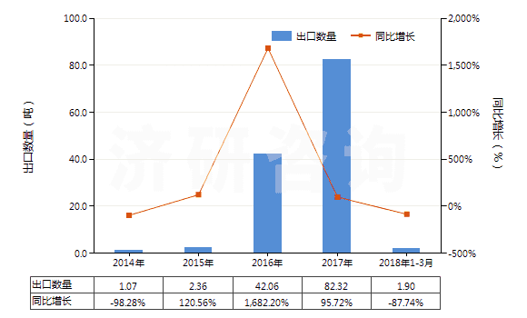 2014-2018年3月中國(guó)其他含甲烷、乙烷或丙烷的鹵化衍生物的混合物(HS38247900)出口量及增速統(tǒng)計(jì)